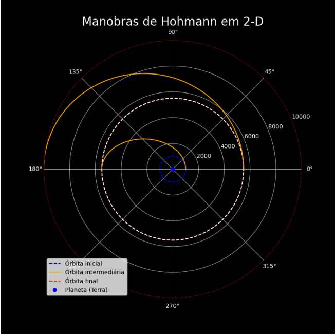 Manobra de Hohmann em coordenadas polares, mostrando órbita inicial, órbita intermediária de transferência e órbita final em torno da Terra.