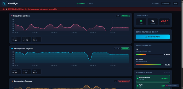 Tela principal do dashboard: gráficos em tempo real de BPM, SpO2 e temperatura corporal, com estatísticas gerais.